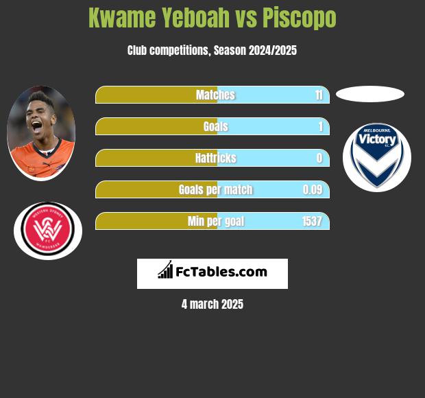 Kwame Yeboah vs Piscopo h2h player stats