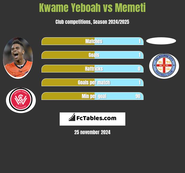 Kwame Yeboah vs Memeti h2h player stats