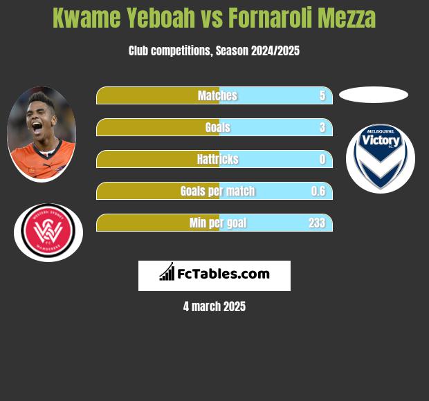 Kwame Yeboah vs Fornaroli Mezza h2h player stats