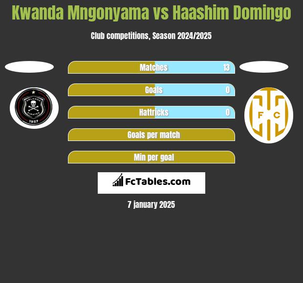 Kwanda Mngonyama vs Haashim Domingo h2h player stats