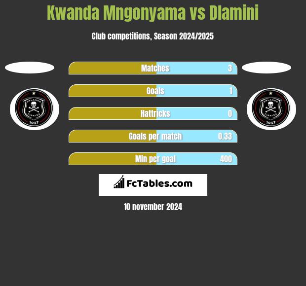 Kwanda Mngonyama vs Dlamini h2h player stats