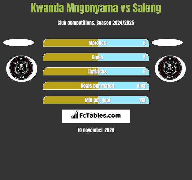 Kwanda Mngonyama vs Saleng h2h player stats