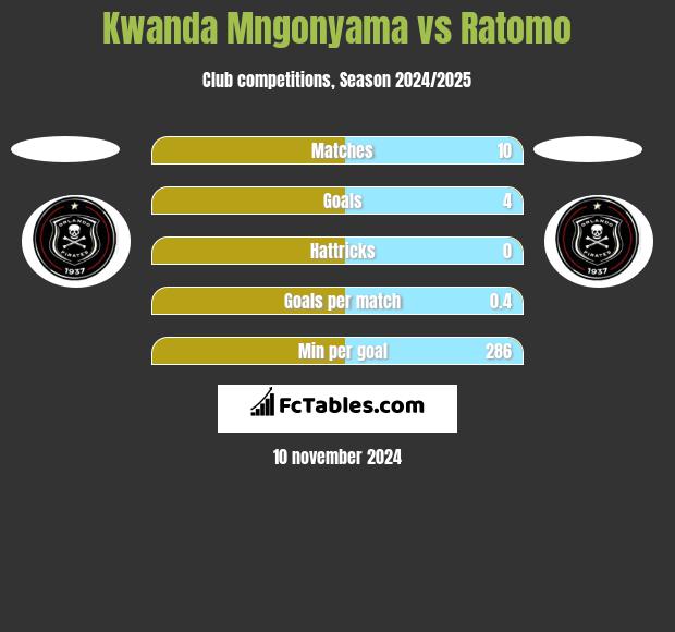 Kwanda Mngonyama vs Ratomo h2h player stats