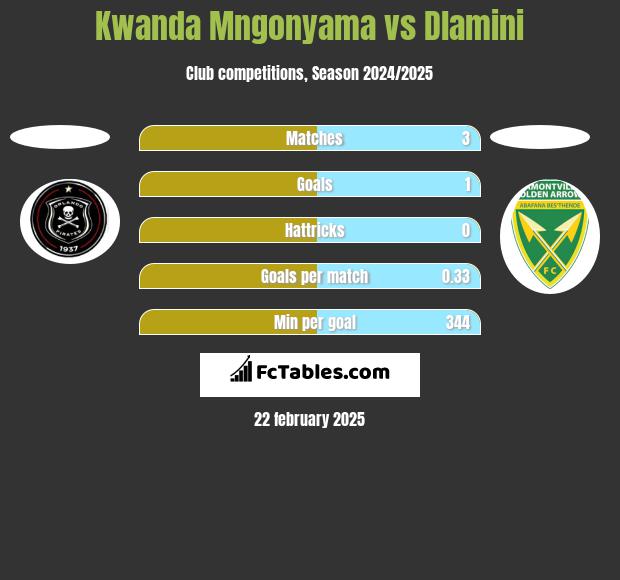 Kwanda Mngonyama vs Dlamini h2h player stats