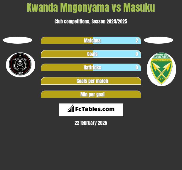 Kwanda Mngonyama vs Masuku h2h player stats