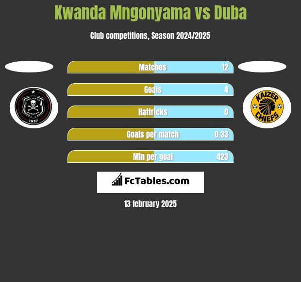 Kwanda Mngonyama vs Duba h2h player stats