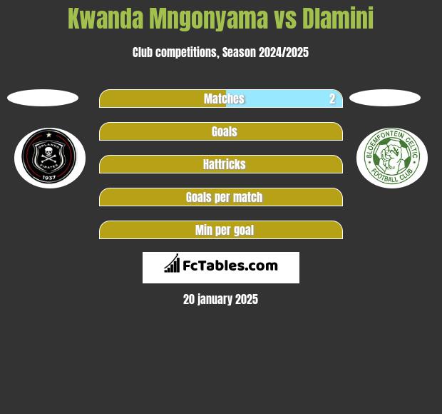 Kwanda Mngonyama vs Dlamini h2h player stats