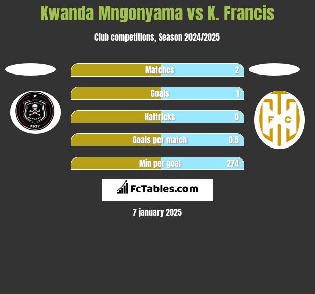 Kwanda Mngonyama vs K. Francis h2h player stats