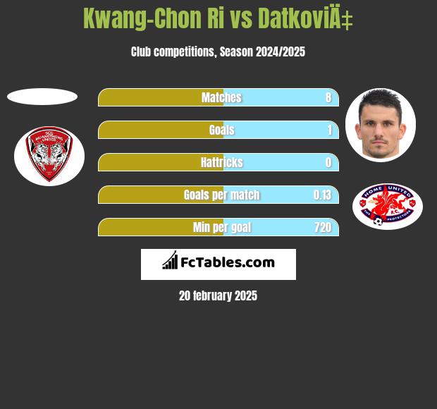 Kwang-Chon Ri vs DatkoviÄ‡ h2h player stats