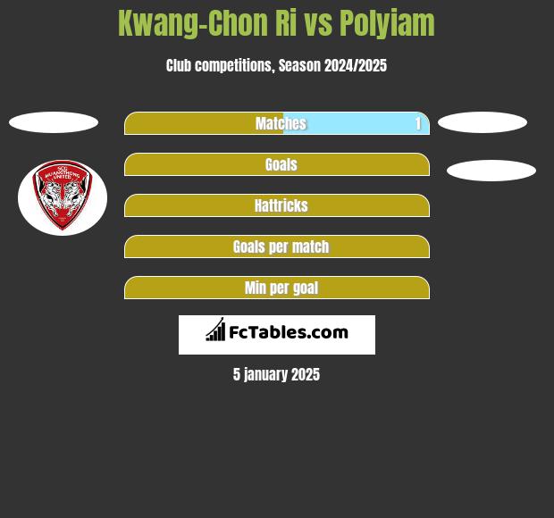 Kwang-Chon Ri vs Polyiam h2h player stats