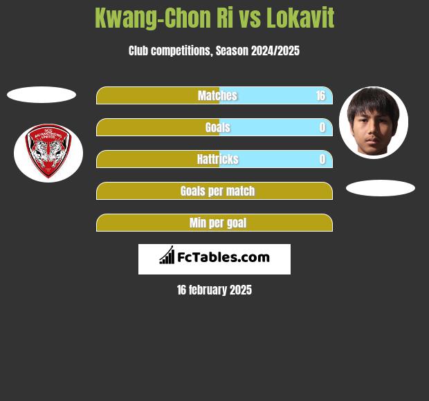 Kwang-Chon Ri vs Lokavit h2h player stats