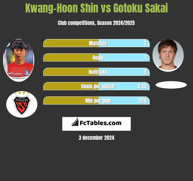 Kwang-Hoon Shin vs Gotoku Sakai h2h player stats