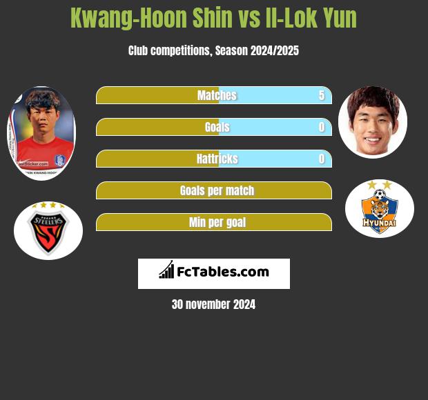 Kwang-Hoon Shin vs Il-Lok Yun h2h player stats