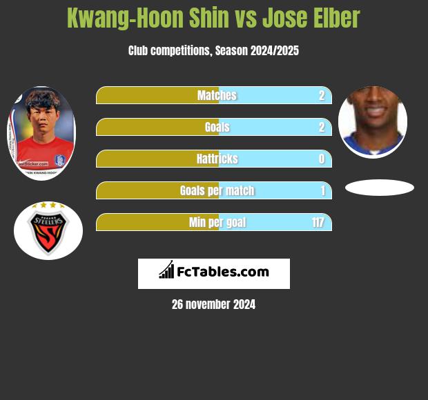 Kwang-Hoon Shin vs Jose Elber h2h player stats