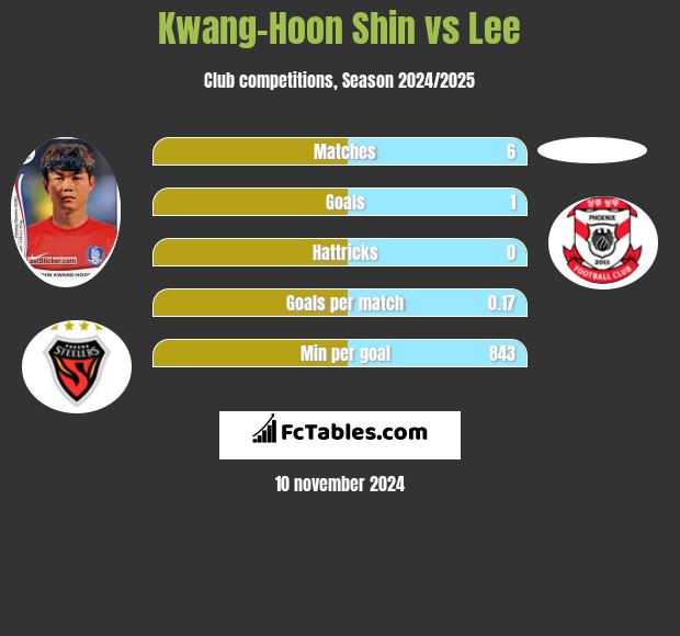 Kwang-Hoon Shin vs Lee h2h player stats