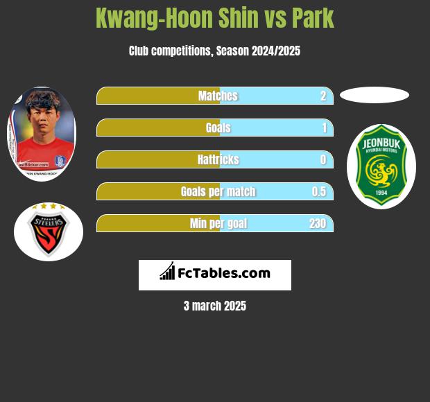 Kwang-Hoon Shin vs Park h2h player stats