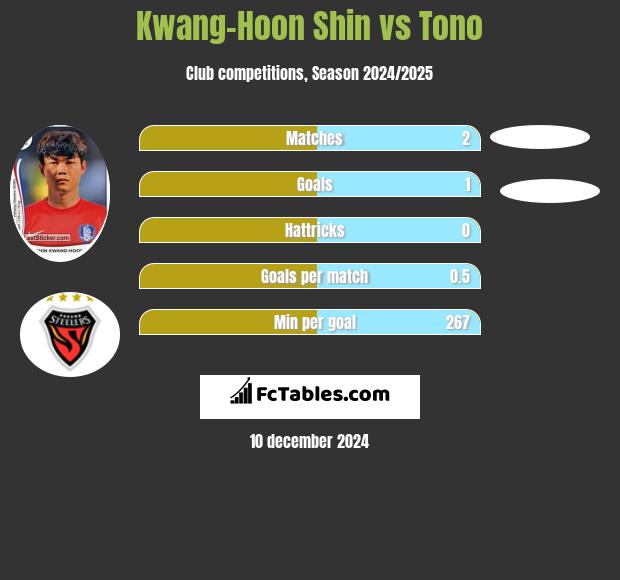 Kwang-Hoon Shin vs Tono h2h player stats