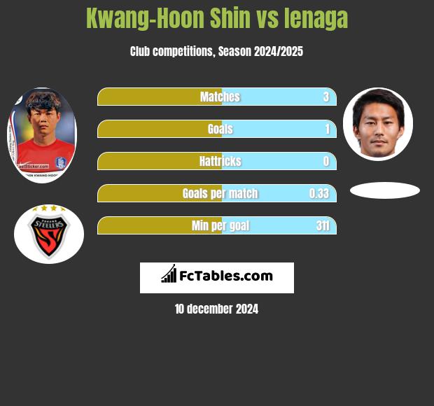 Kwang-Hoon Shin vs Ienaga h2h player stats