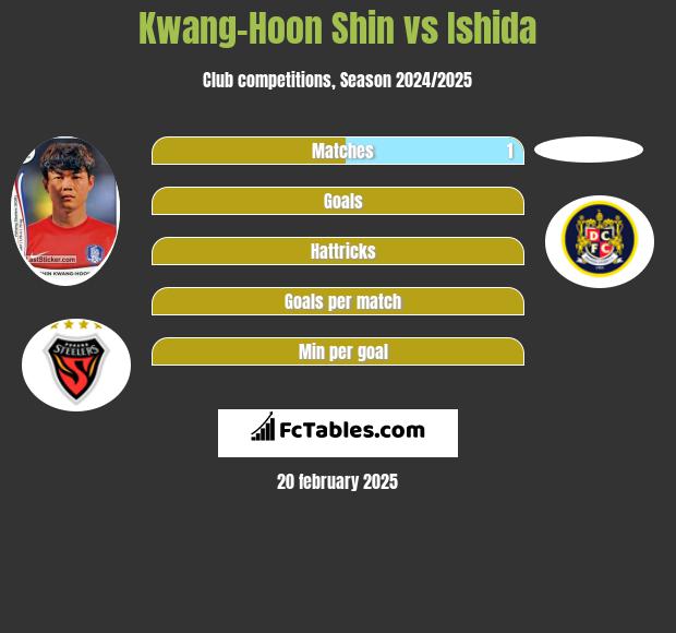 Kwang-Hoon Shin vs Ishida h2h player stats