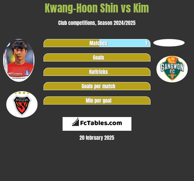 Kwang-Hoon Shin vs Kim h2h player stats