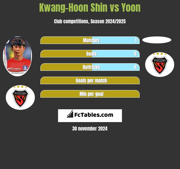 Kwang-Hoon Shin vs Yoon h2h player stats