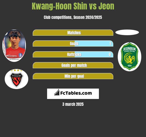 Kwang-Hoon Shin vs Jeon h2h player stats