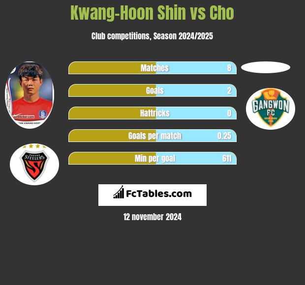 Kwang-Hoon Shin vs Cho h2h player stats