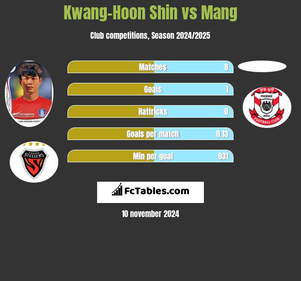 Kwang-Hoon Shin vs Mang h2h player stats