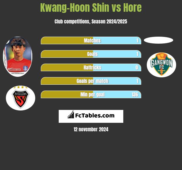 Kwang-Hoon Shin vs Hore h2h player stats