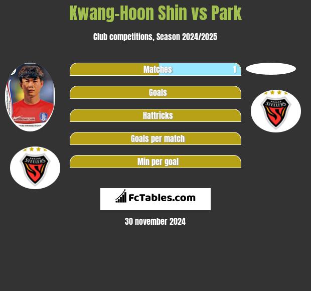 Kwang-Hoon Shin vs Park h2h player stats