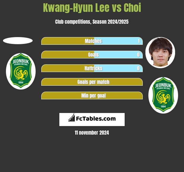 Kwang-Hyun Lee vs Choi h2h player stats