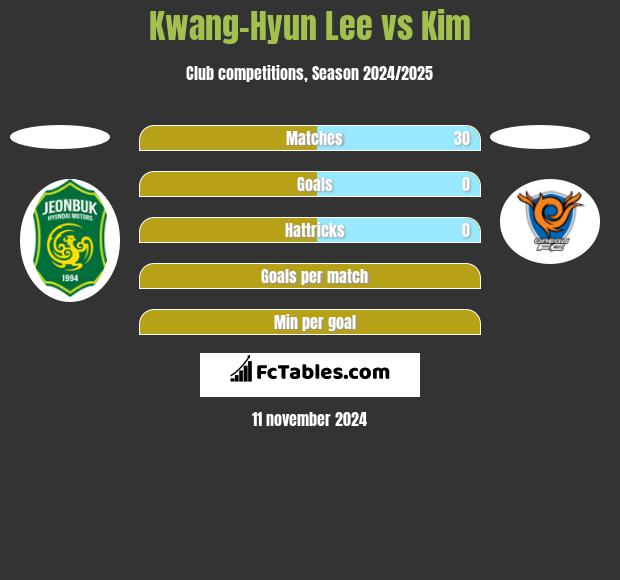 Kwang-Hyun Lee vs Kim h2h player stats