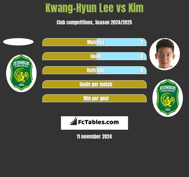 Kwang-Hyun Lee vs Kim h2h player stats