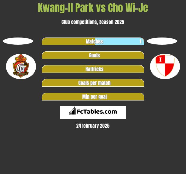 Kwang-Il Park vs Cho Wi-Je h2h player stats