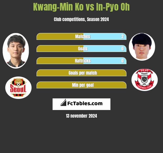 Kwang-Min Ko vs In-Pyo Oh h2h player stats