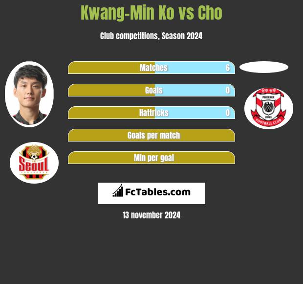 Kwang-Min Ko vs Cho h2h player stats