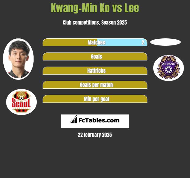 Kwang-Min Ko vs Lee h2h player stats