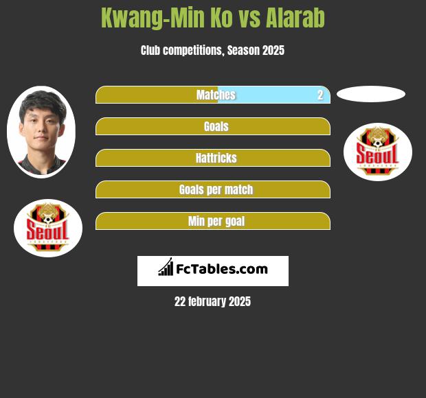 Kwang-Min Ko vs Alarab h2h player stats