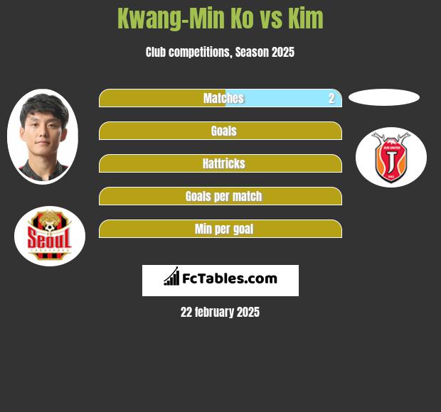 Kwang-Min Ko vs Kim h2h player stats