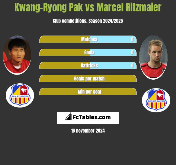 Kwang-Ryong Pak vs Marcel Ritzmaier h2h player stats