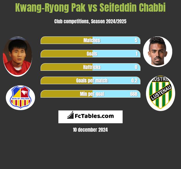 Kwang-Ryong Pak vs Seifeddin Chabbi h2h player stats