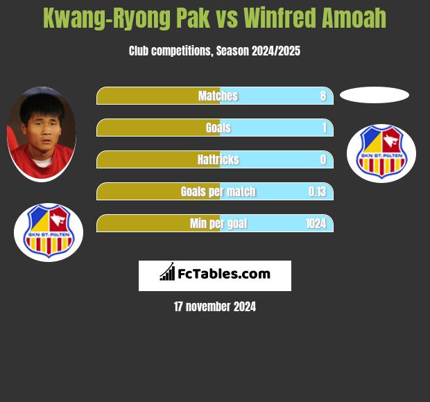 Kwang-Ryong Pak vs Winfred Amoah h2h player stats