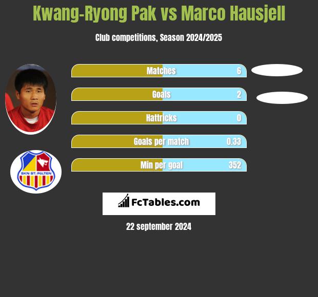 Kwang-Ryong Pak vs Marco Hausjell h2h player stats