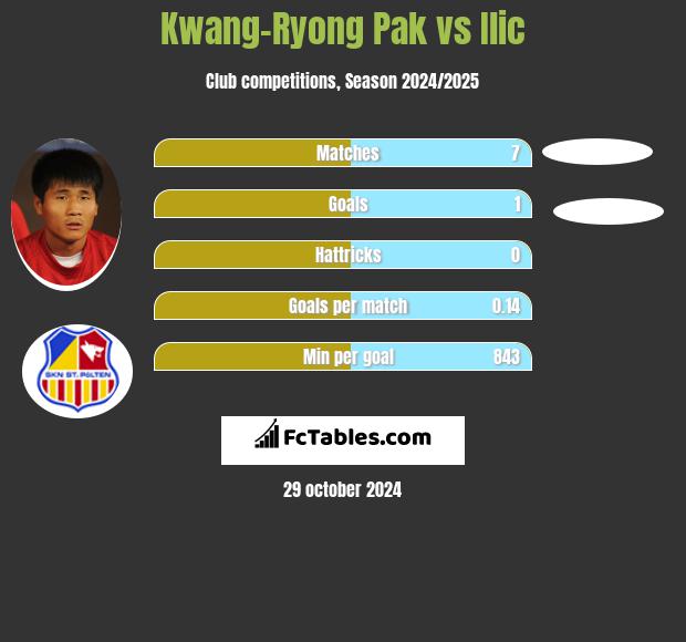 Kwang-Ryong Pak vs Ilic h2h player stats