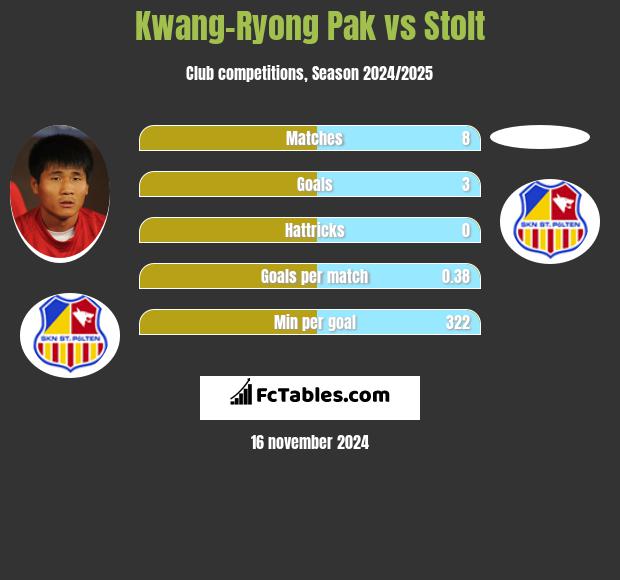 Kwang-Ryong Pak vs Stolt h2h player stats