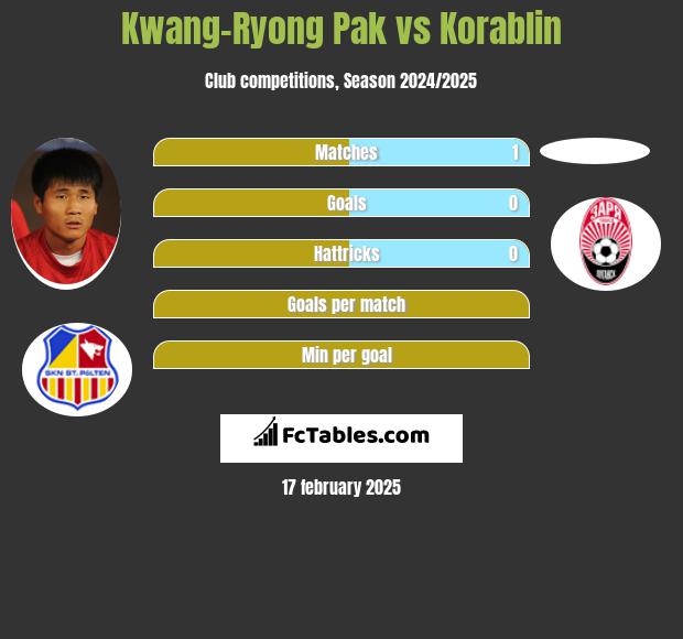 Kwang-Ryong Pak vs Korablin h2h player stats