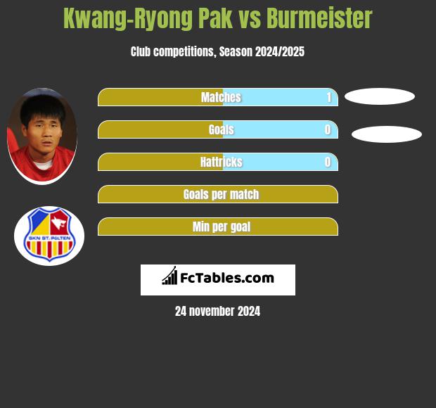 Kwang-Ryong Pak vs Burmeister h2h player stats