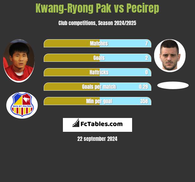 Kwang-Ryong Pak vs Pecirep h2h player stats