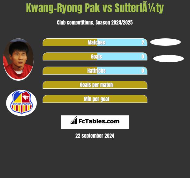 Kwang-Ryong Pak vs SutterlÃ¼ty h2h player stats