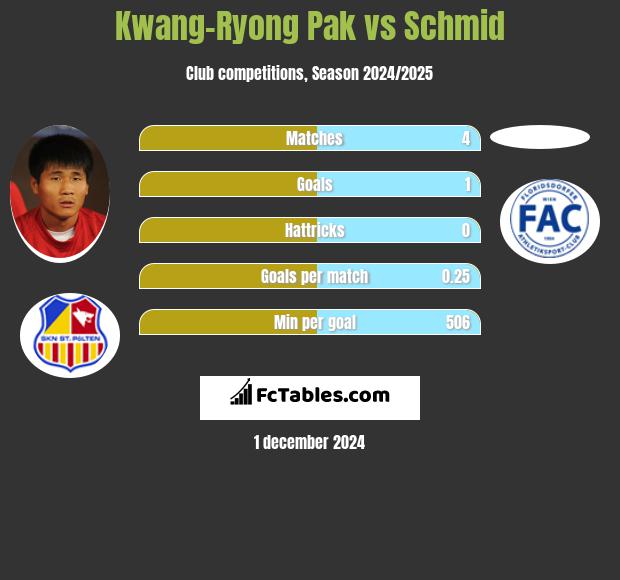 Kwang-Ryong Pak vs Schmid h2h player stats